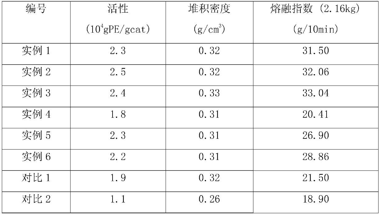 Catalyst component, catalyst and preparation method thereof for ethylene polymerization