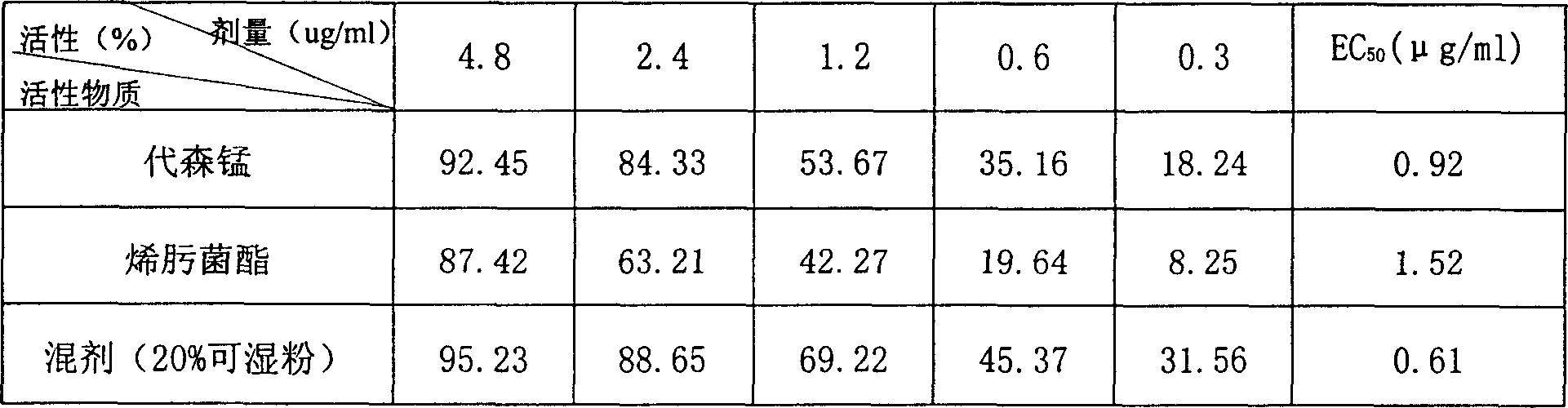 Bactericidal compositions containing enostroburin and thiocarbamate