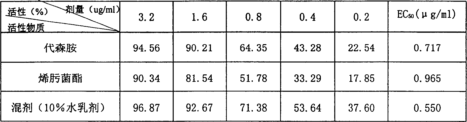 Bactericidal compositions containing enostroburin and thiocarbamate