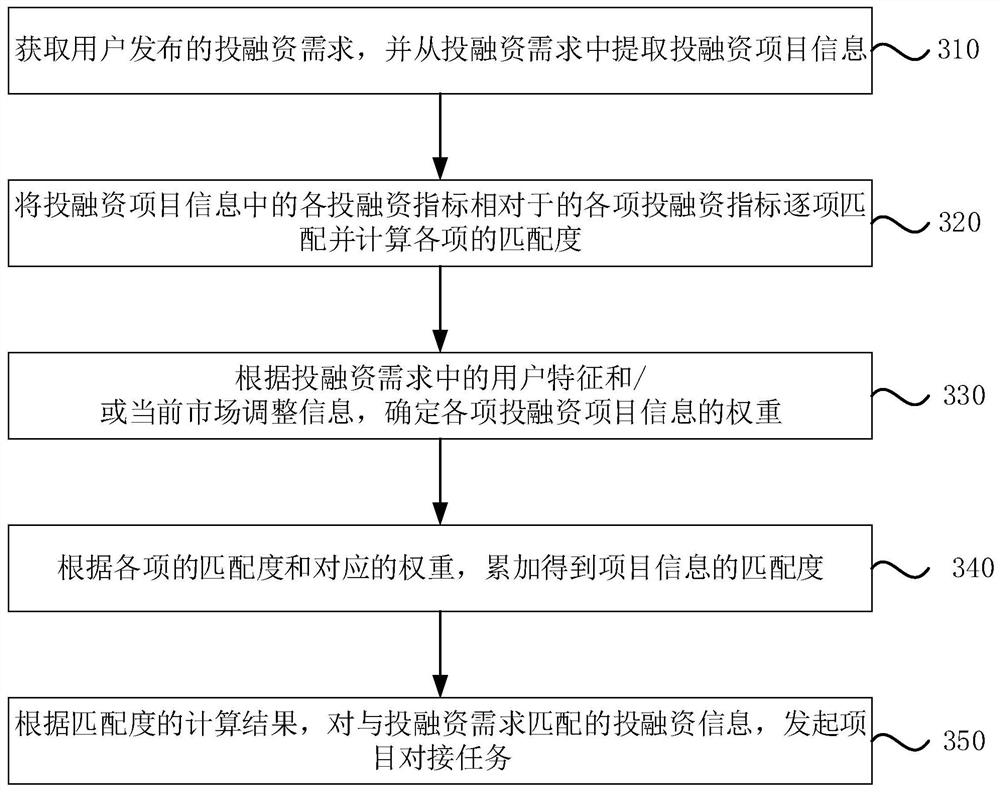 Investment and financing matching method and device, electronic equipment and storage medium