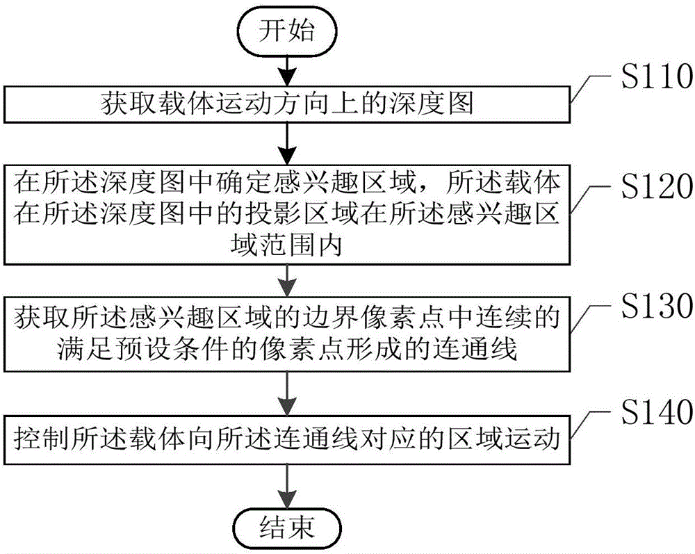 Obstacle dodging method, obstacle dodging device, carrier and unmanned aerial vehicle
