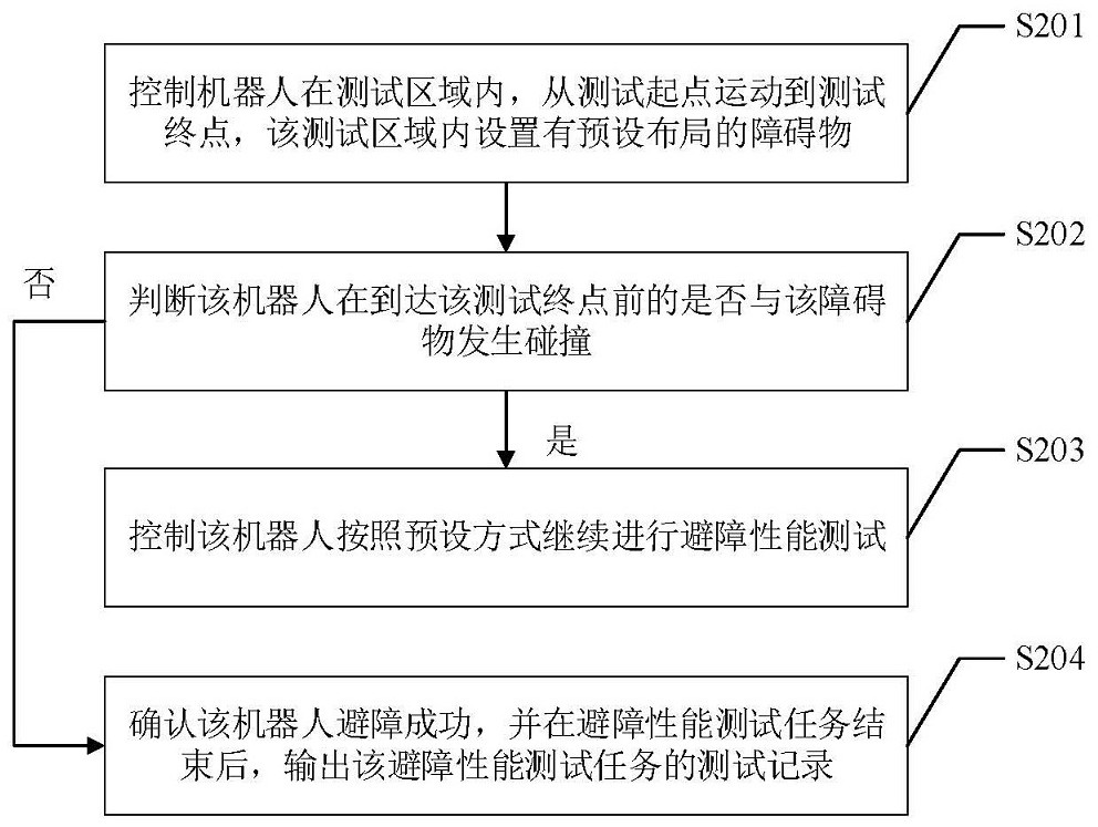 Robot, robot obstacle avoidance performance test method, device and readable storage medium