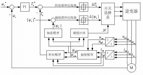 Method for directly controlling torque of induction motor and control device