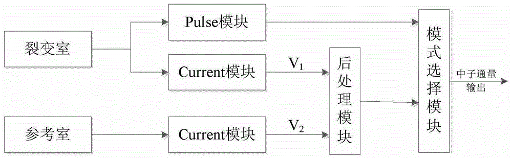 Wide dynamic range neutron flux measurement system and method based on pulse-current mode