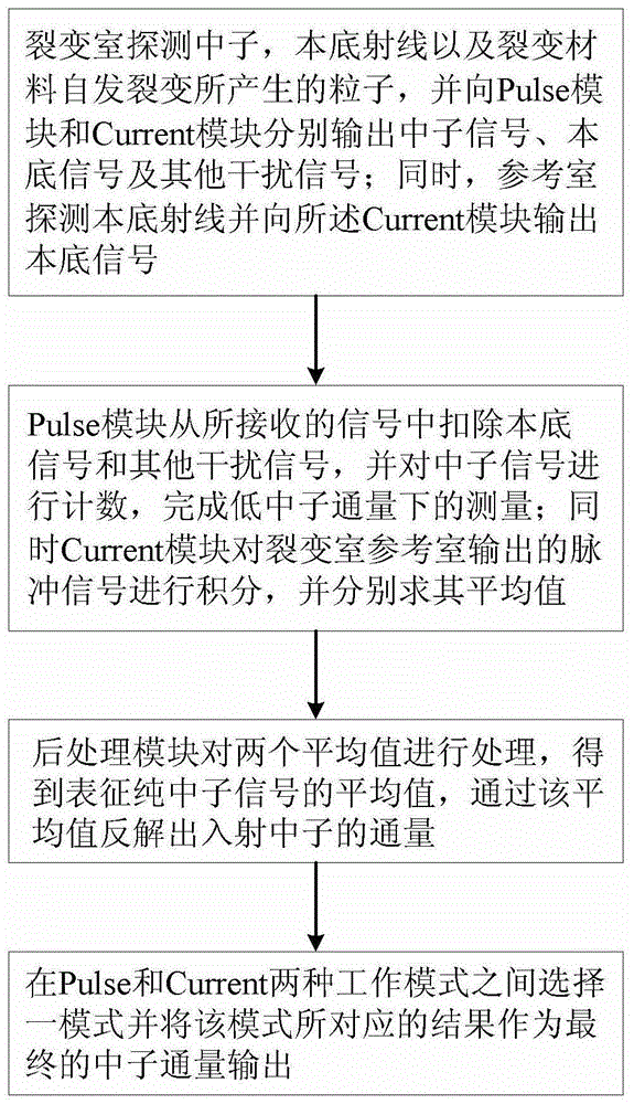 Wide dynamic range neutron flux measurement system and method based on pulse-current mode