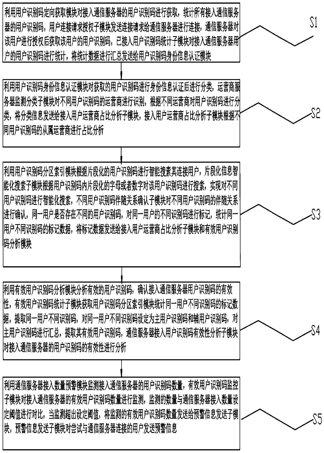 Communication service system and method for monitoring different user identification codes