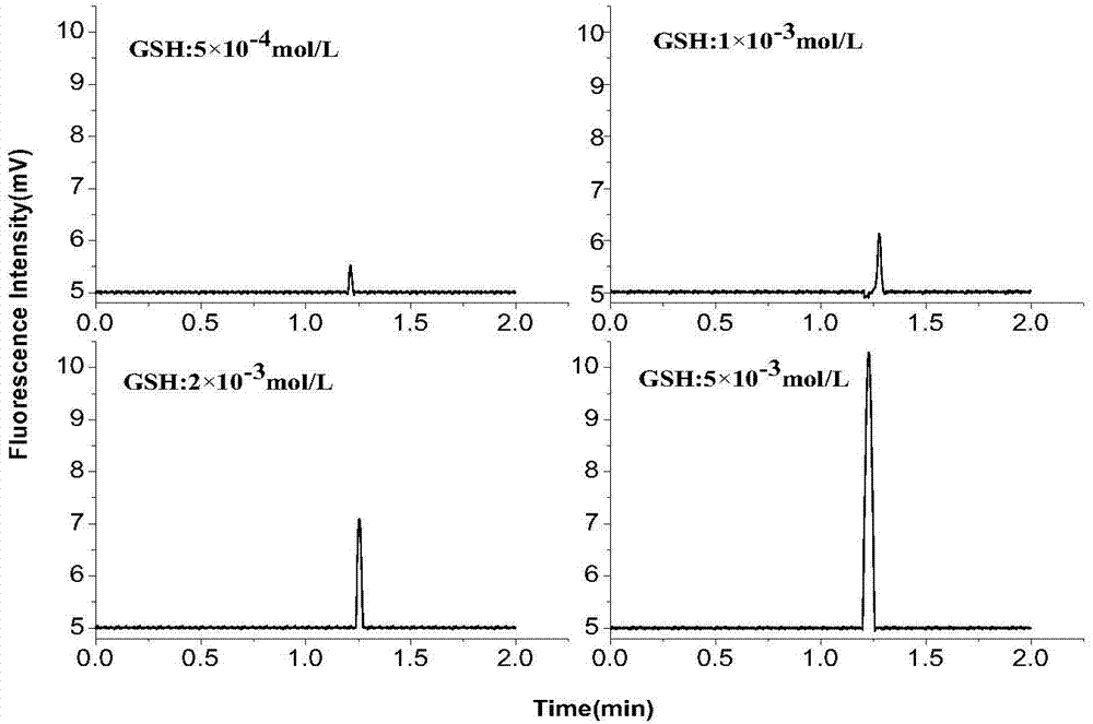 Method for detecting content of glutathione (GSH) in each cell by using microfluidic chip based laser induced fluorescence system