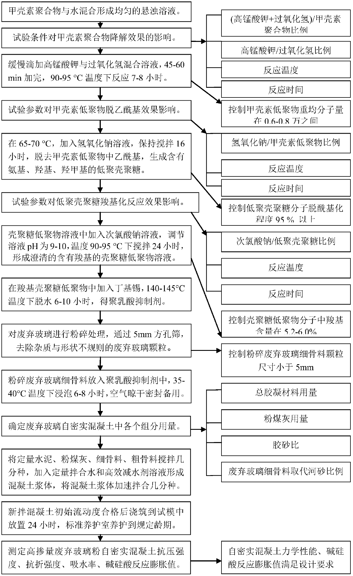 Low-alkali silicic acid reaction expanded high-doping amount waste pulverized glass self-compacting concrete preparation method