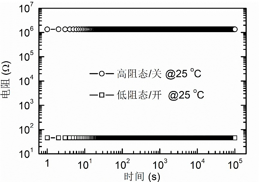 Nano noble metal particle modified nickel ferrite film resistive random access memory device and preparation method thereof