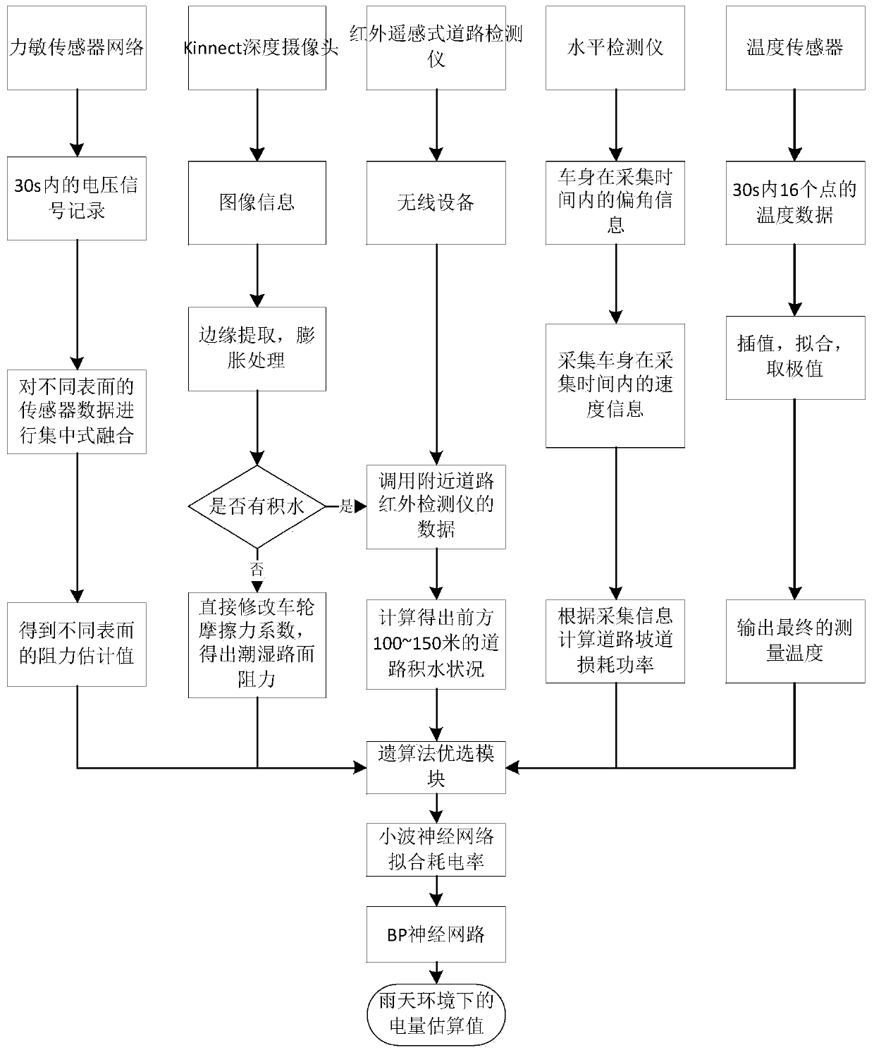 A power forecasting method and early warning system for unmanned vehicles on rainy roads