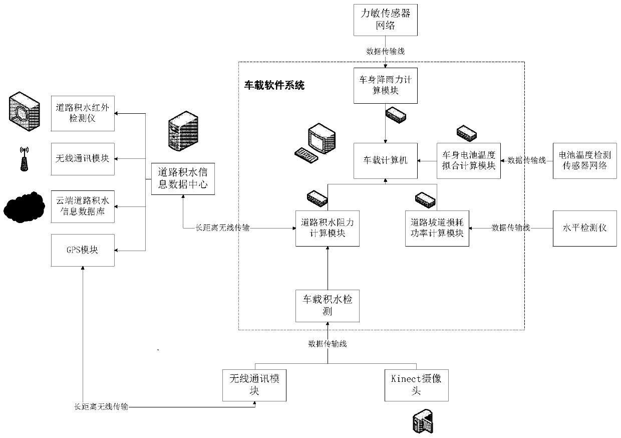 A power forecasting method and early warning system for unmanned vehicles on rainy roads