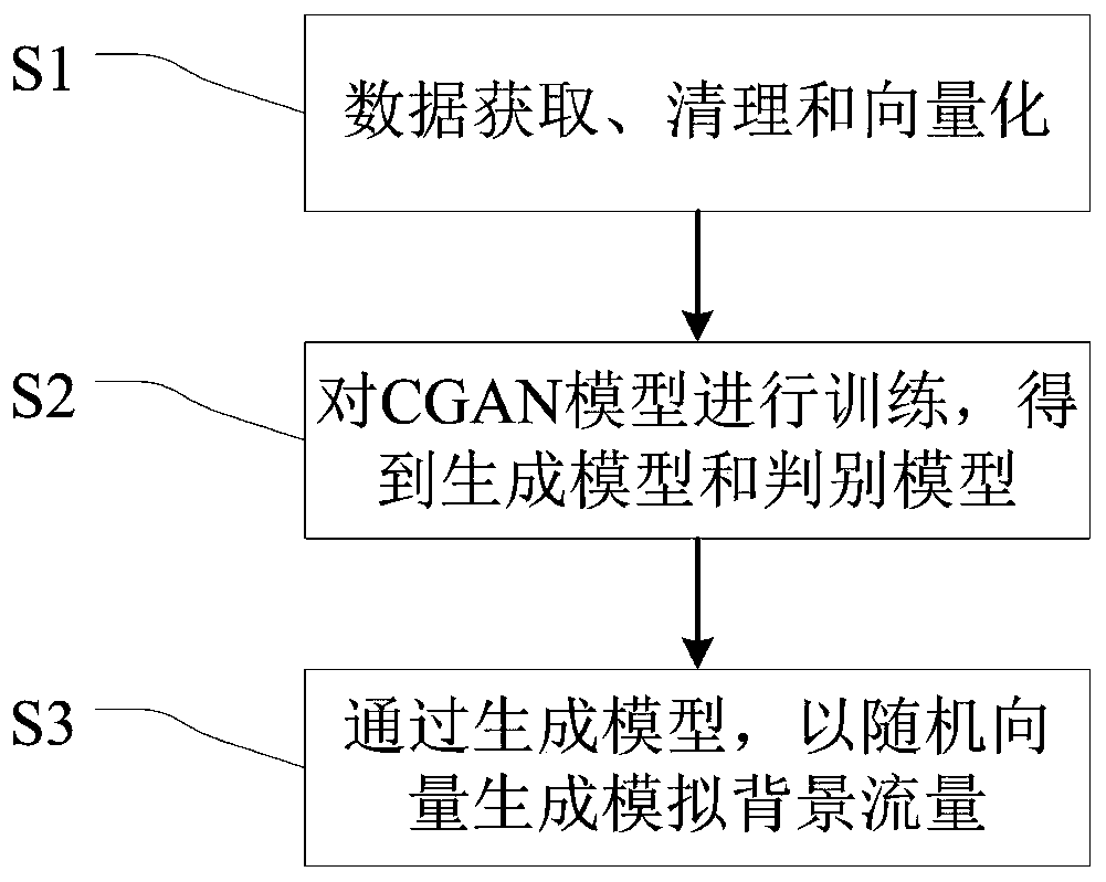 Network background flow generation method and system based on conditional generative adversarial network