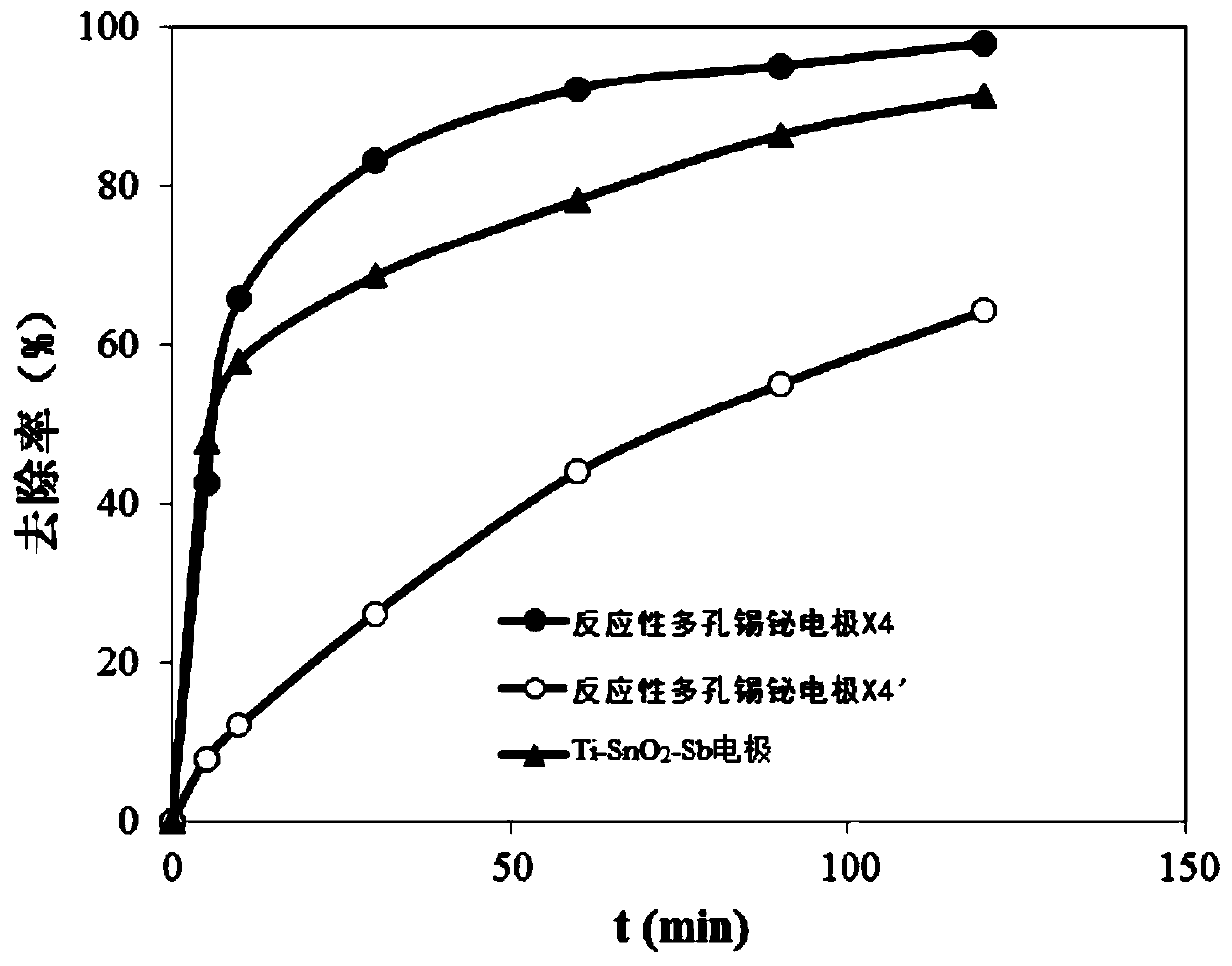 Preparation method of reactive porous Sn-Bi electrode, as well as porous Sn-Bi electrode and application thereof