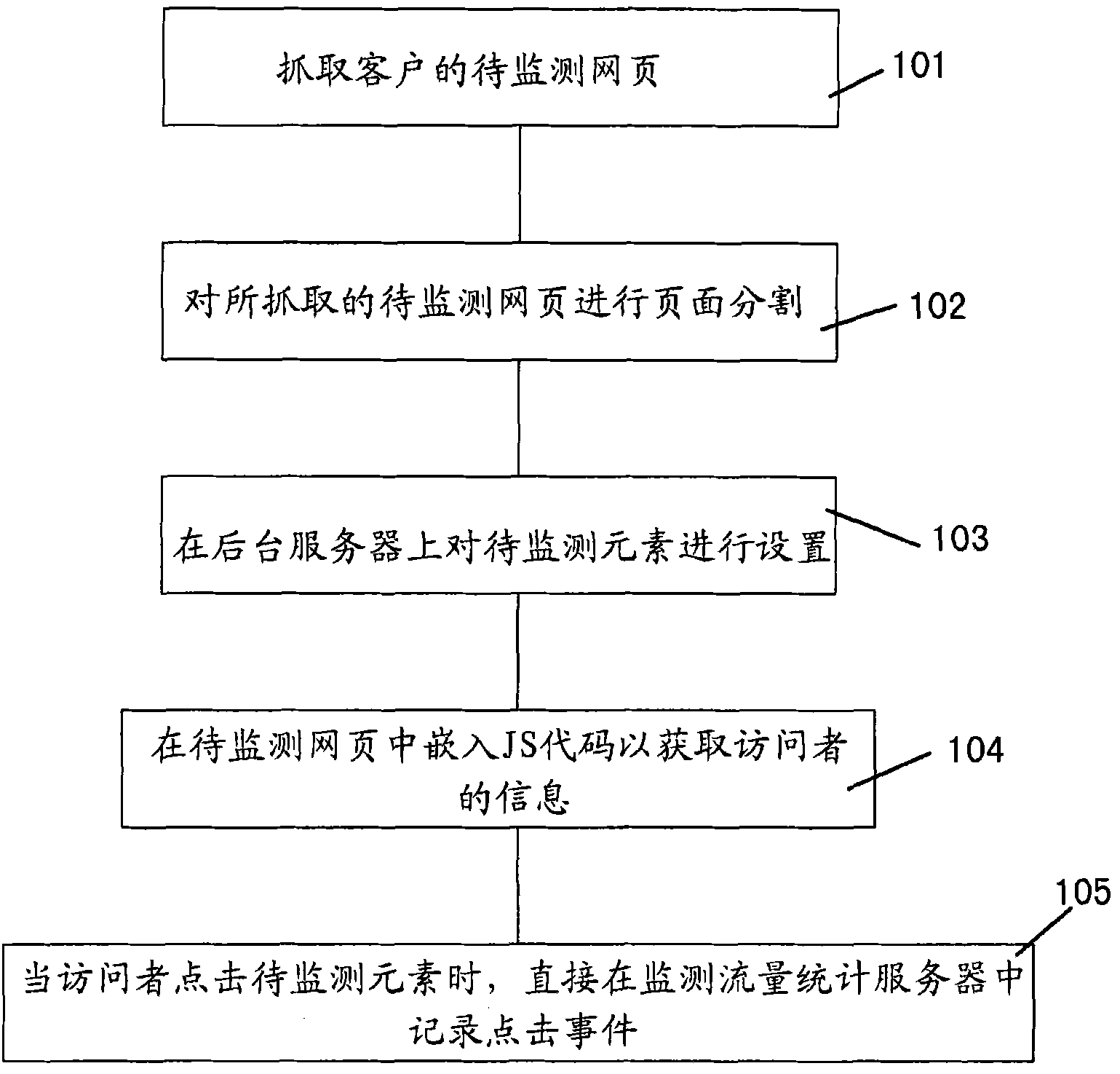 Method and system for calculating click flow of web page