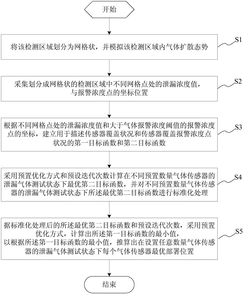 Gas Sensor Arrangement Optimizing Method, Gas Sensor Arrangement ...