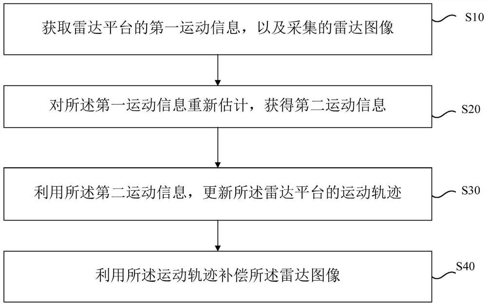 Radar image motion compensation method and device, electronic equipment and storage medium