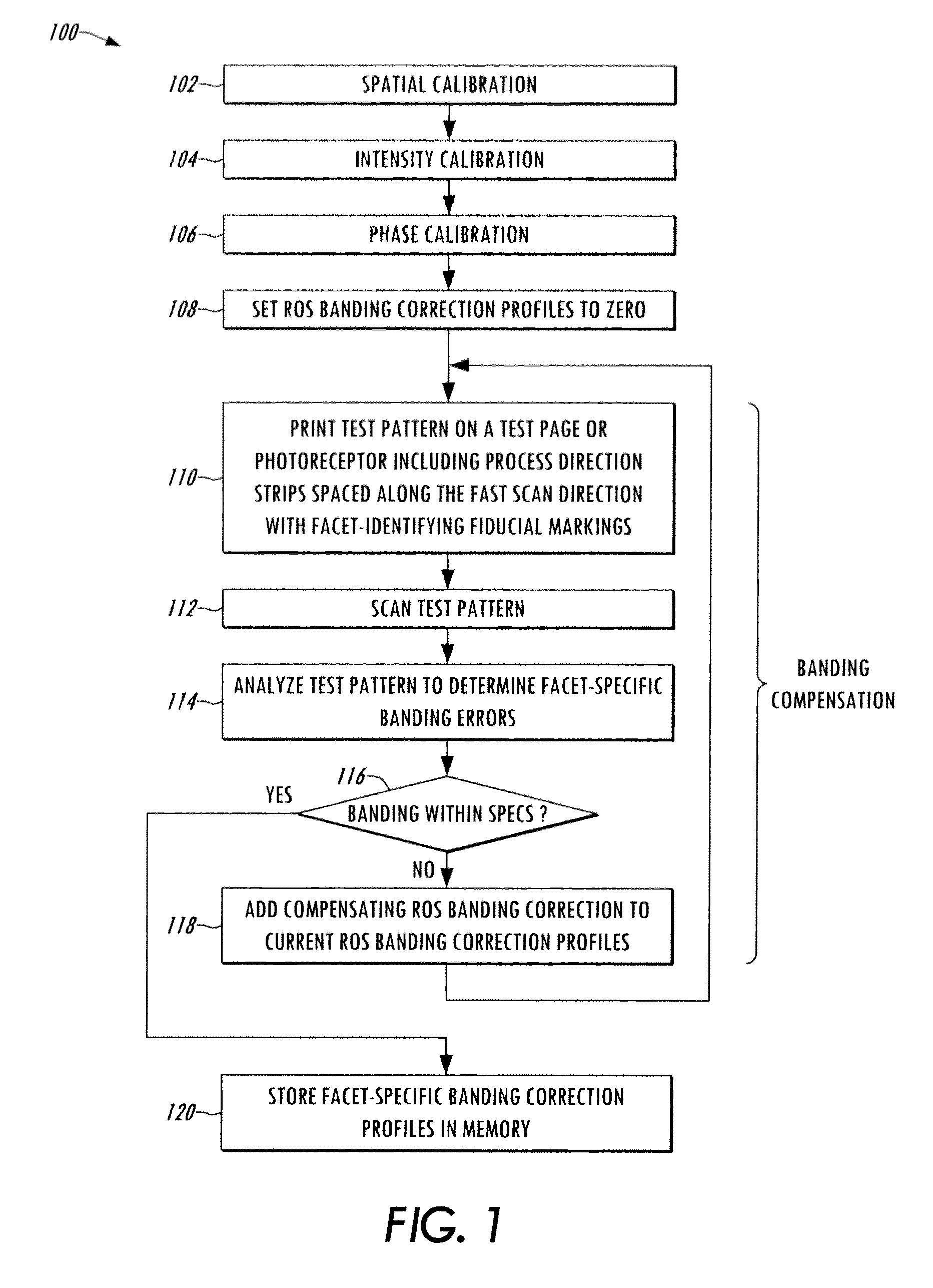 Process for creating facet-specific electronic banding compensation profiles for raster output scanners