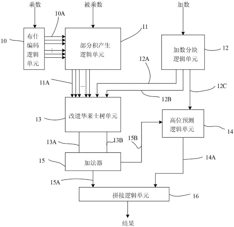 Multiply-add method and multiply-add apparatus