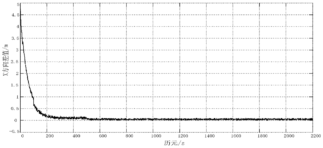 PPP positioning method applied to satellite navigation landing outfield detection