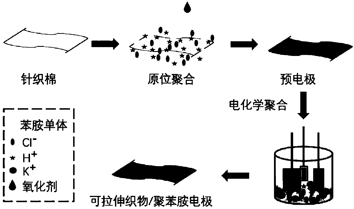 Preparation method of polyaniline/stretchable fabric electrode material, obtained material and application of obtained material