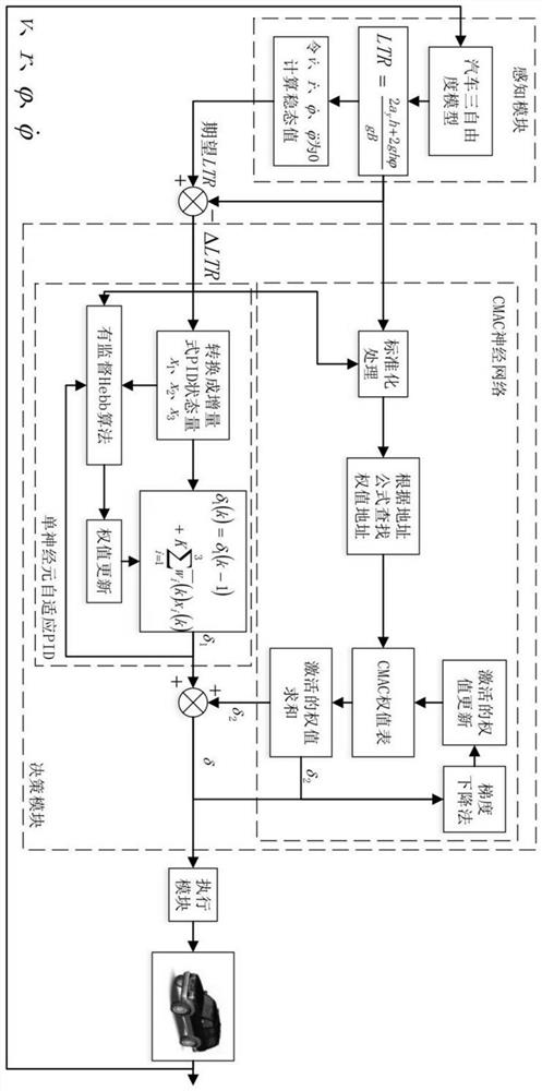Intelligent driver model construction method based on CMAC