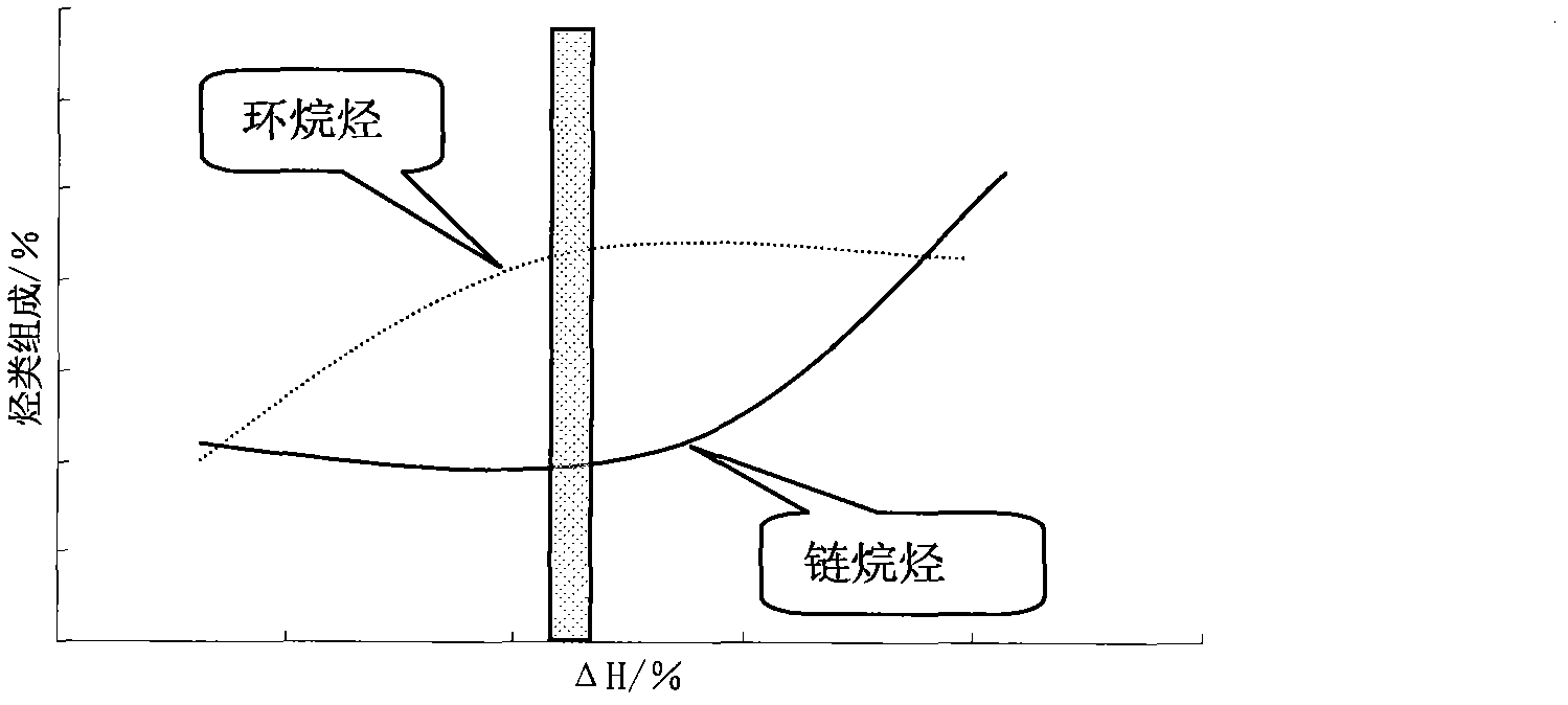 Production method of propylene and gasoline with high-octane rating