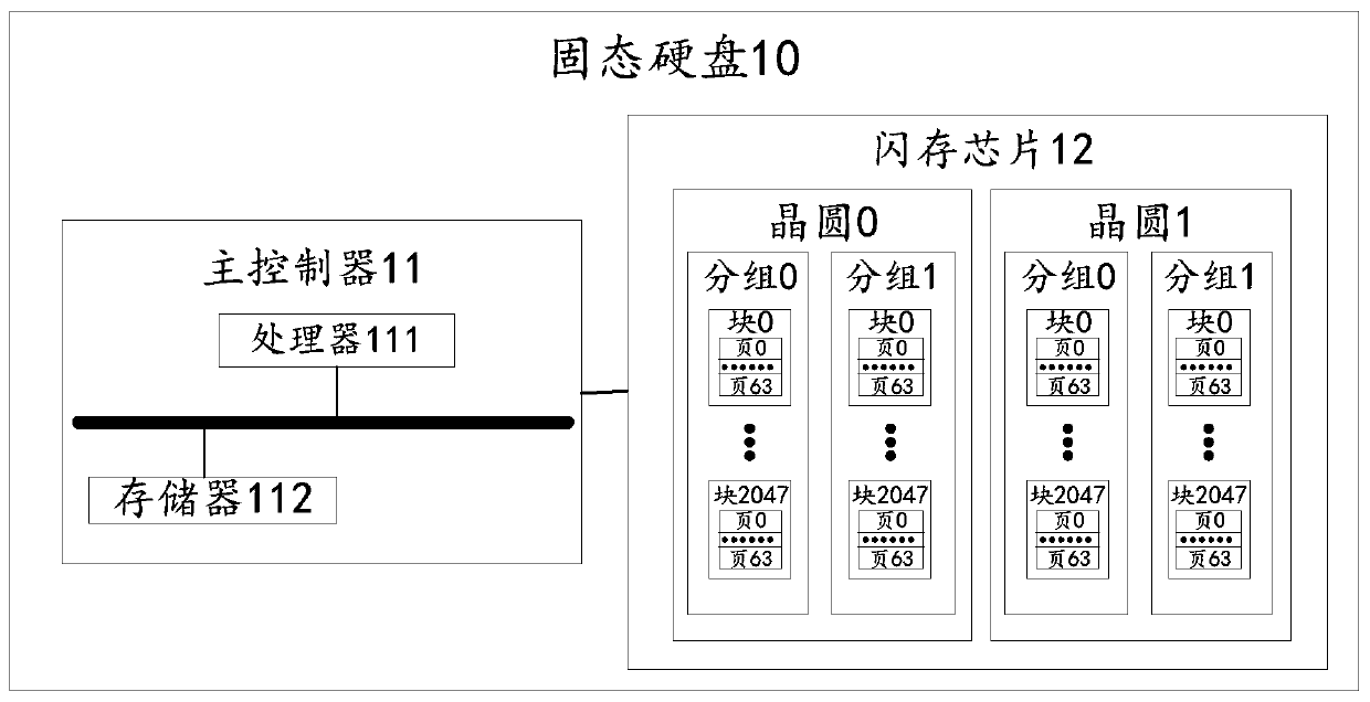 Garbage collection method based on block grading and nonvolatile storage equipment