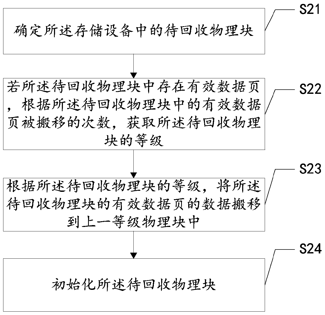 Garbage collection method based on block grading and nonvolatile storage equipment