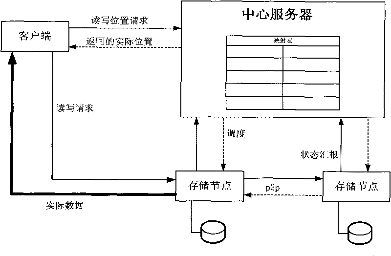 Distributed type storage system having p2p function and method thereof