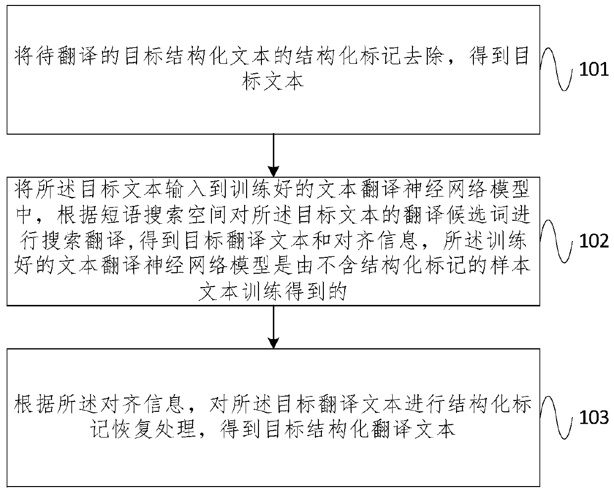 Structured text translation method and device