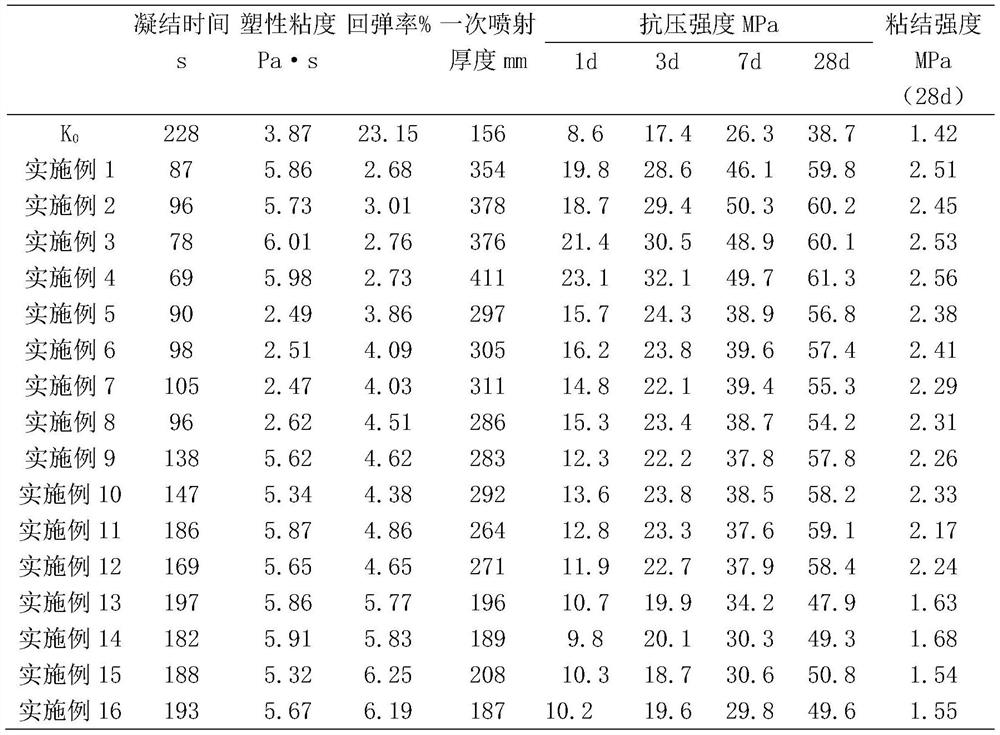 Admixture for shotcrete and preparation method and application thereof