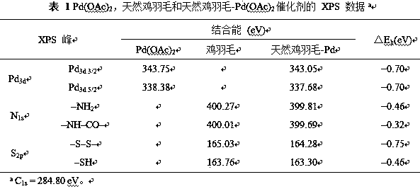 Preparation of a natural feather-supported Pd catalyst and its application in the synthesis of pyrimidines