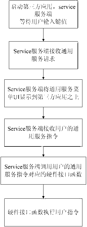 Method for providing universal service for multiple applications on android smart television