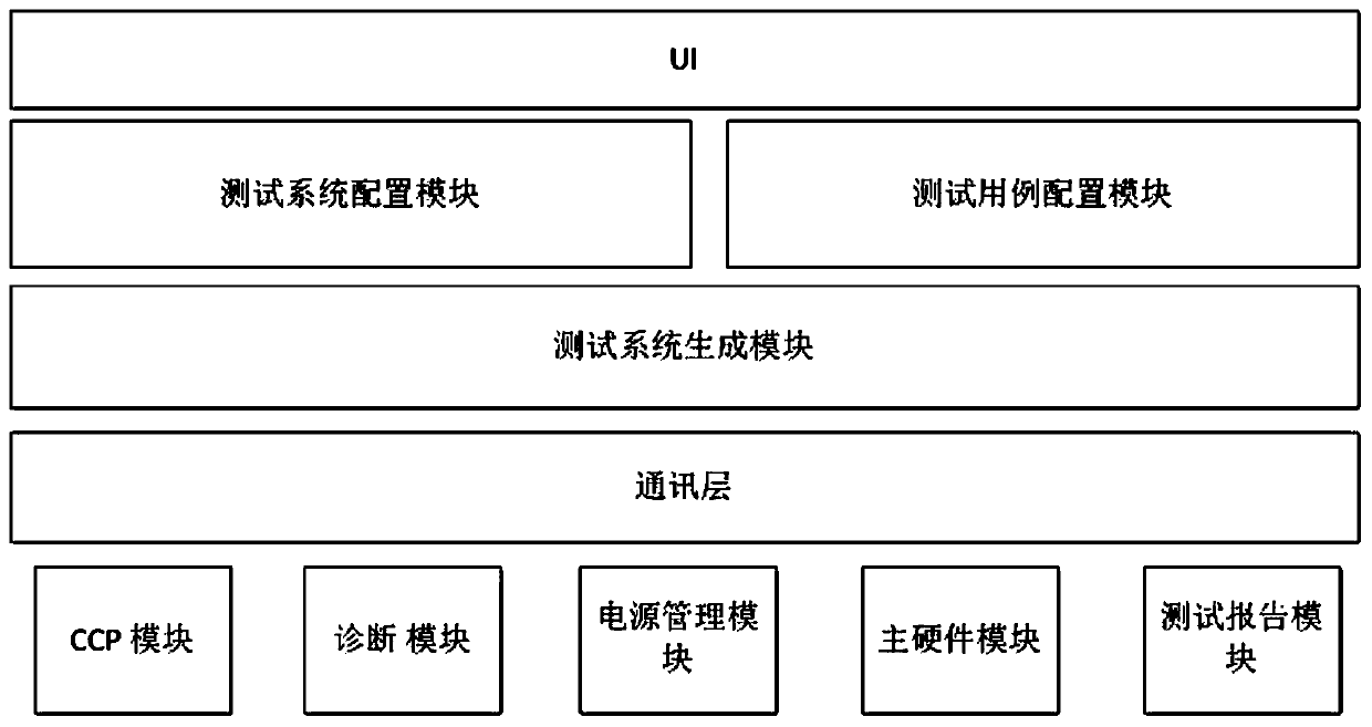 Full-automatic test system for automobile electronic equipment