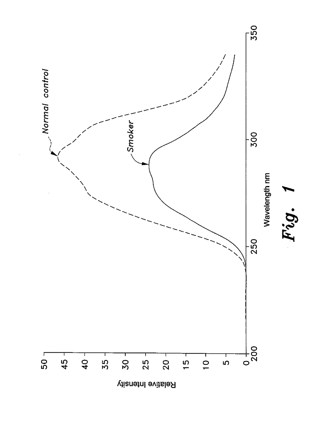 Spectral method for quantifying hemoglobin fragility caused by smoking