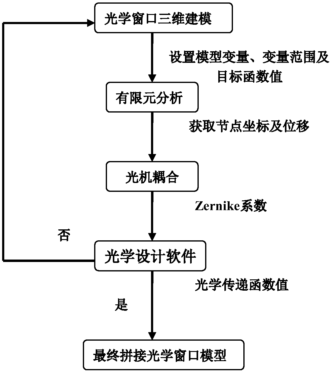 Design method of frameless splicing optical window