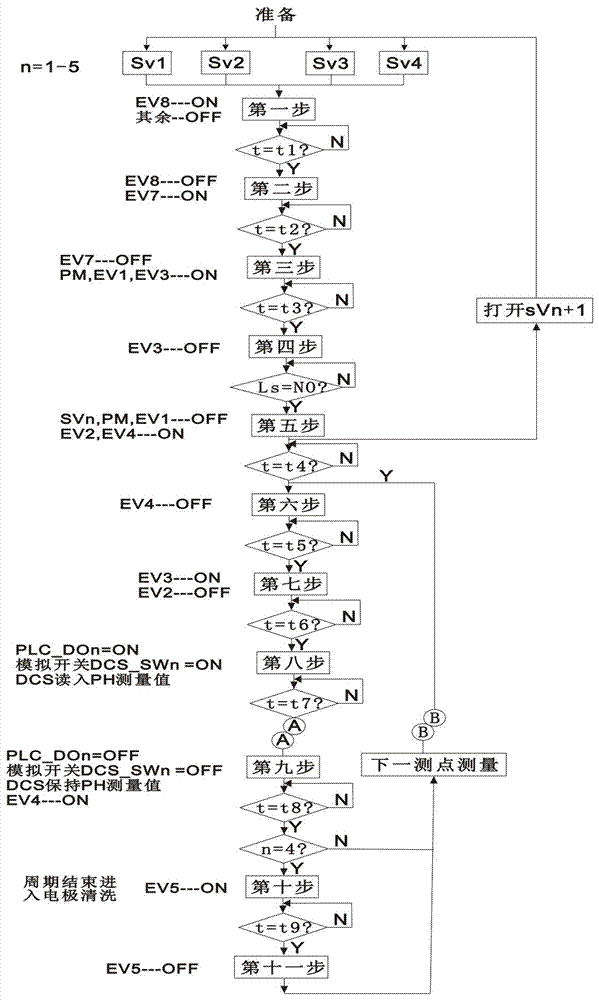 A sampling preprocessing and multi-channel switching pH measurement device