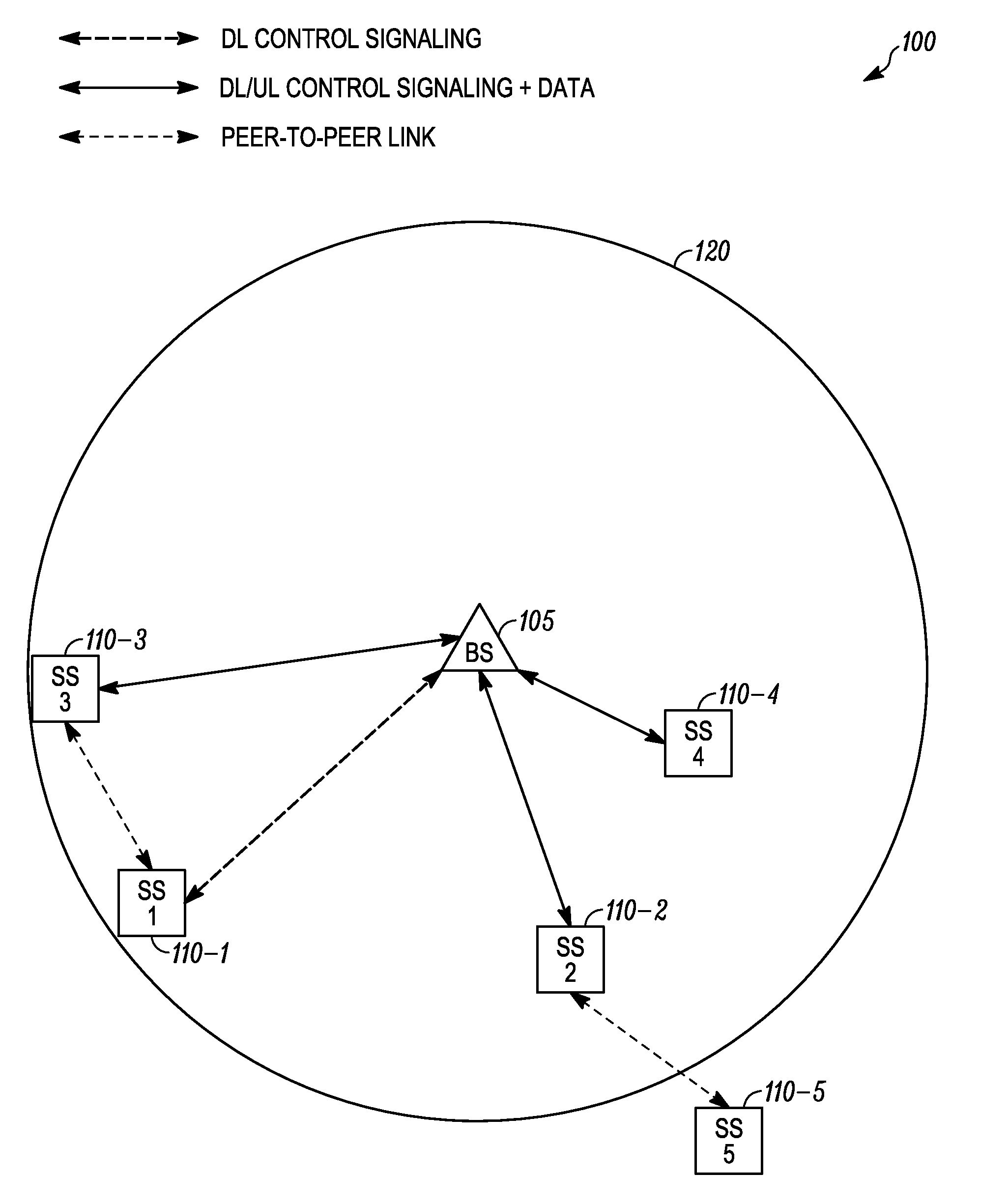 Proactive scheduling methods and apparatus to enable peer-to-peer communication links in a wireless ofdma system