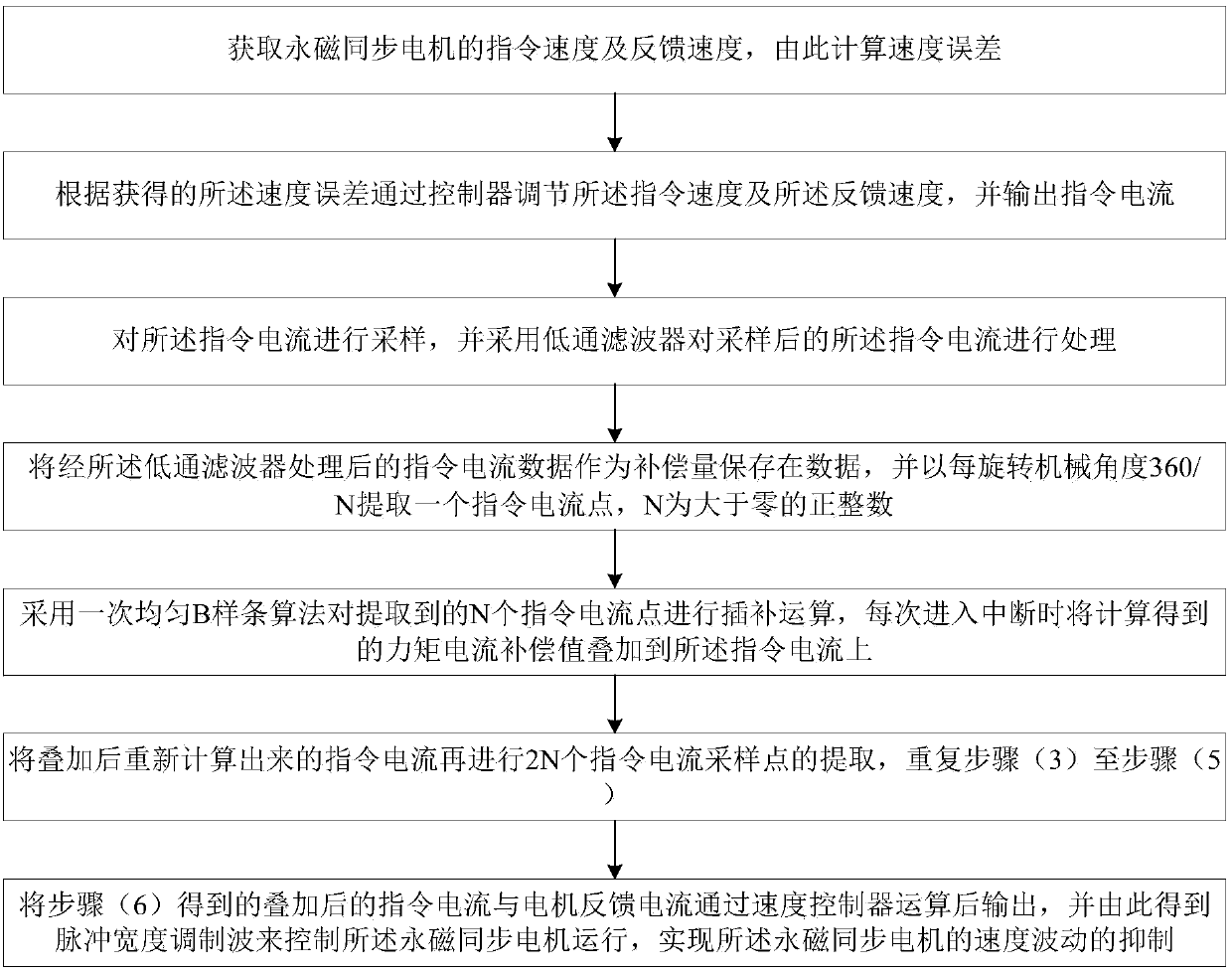 Speed fluctuation suppression method applicable to permanent-magnet synchronous motor