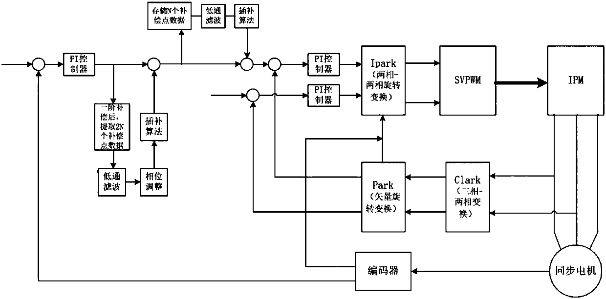 Speed fluctuation suppression method applicable to permanent-magnet synchronous motor