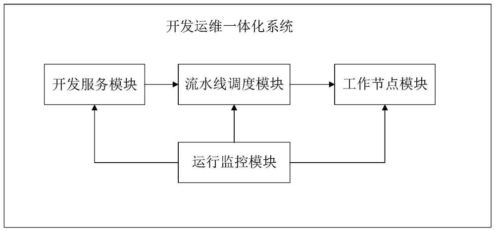 Development, operation and maintenance integrated system