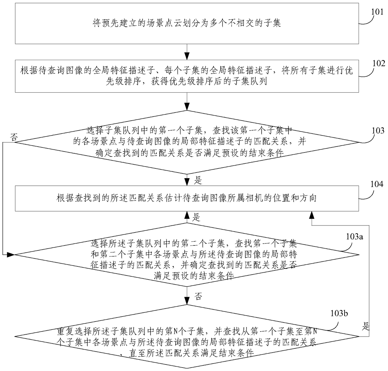 Visual positioning method and device based on scene 3D point cloud