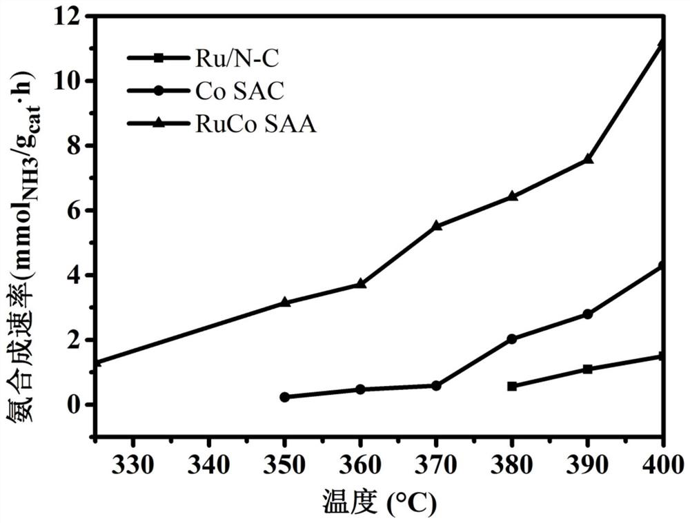 Ruco alloy catalyst and its preparation method and application for ammonia synthesis