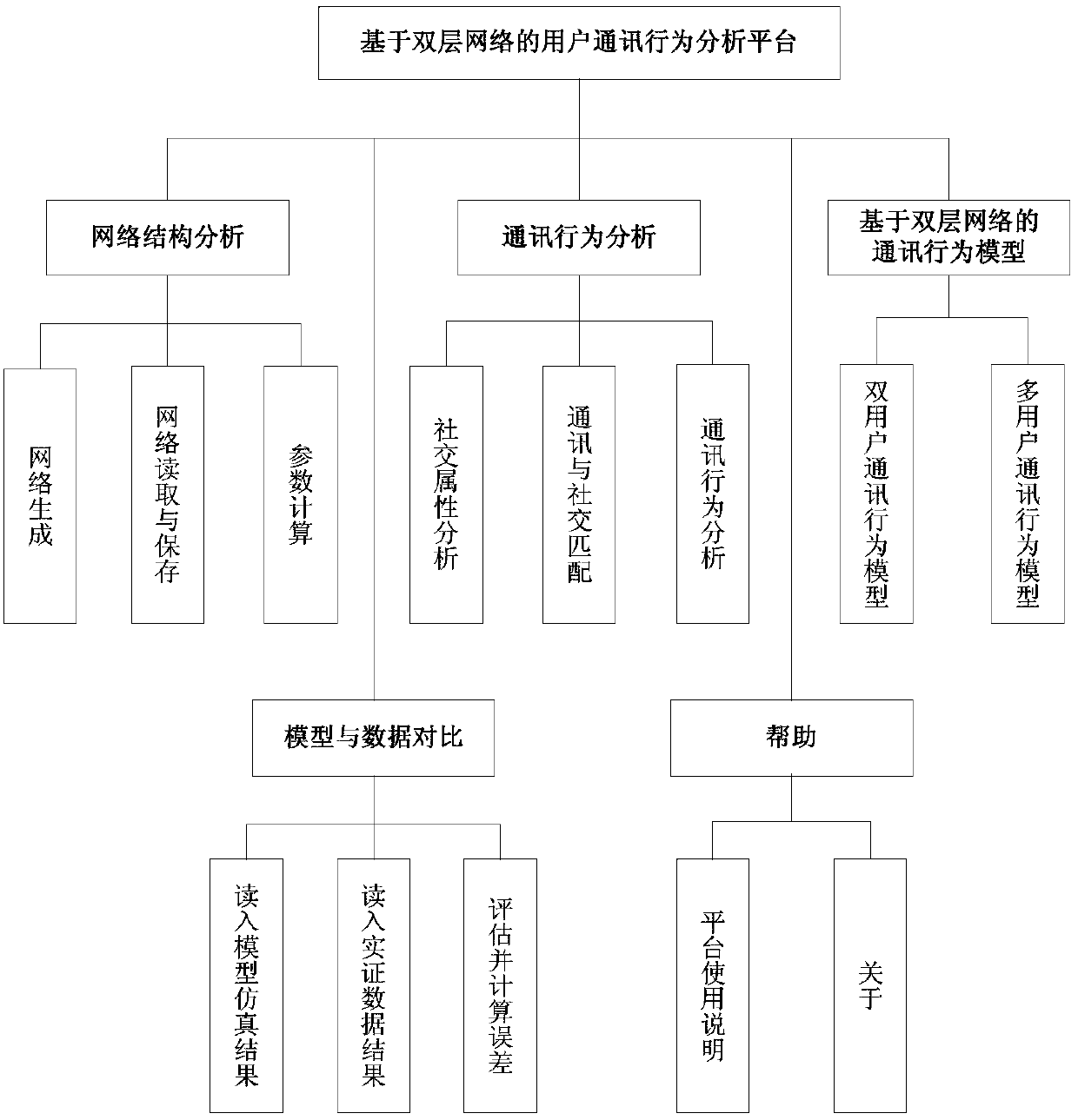 User communication behavior analysis and model simulation system based on double-layer network