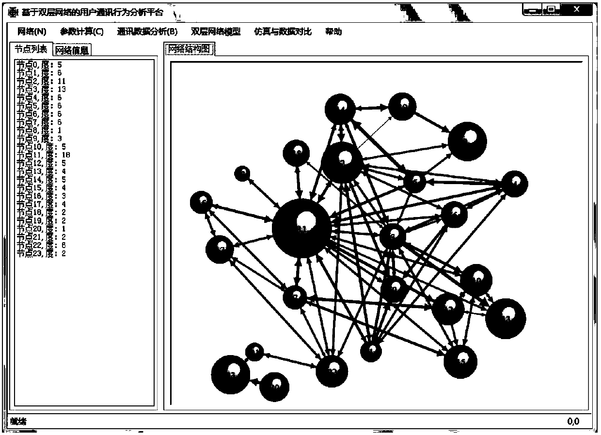 User communication behavior analysis and model simulation system based on double-layer network