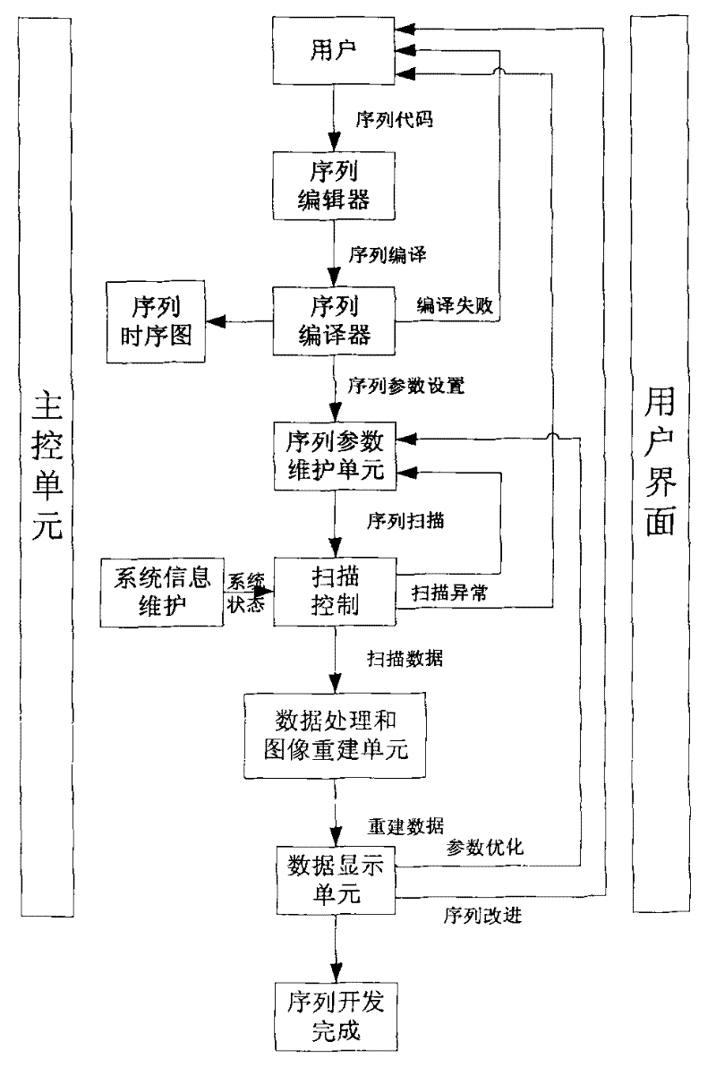 Magnetic resonance pulse sequence integrated development system