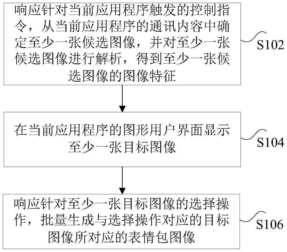 Image processing method and device, computer readable storage medium and electronic equipment