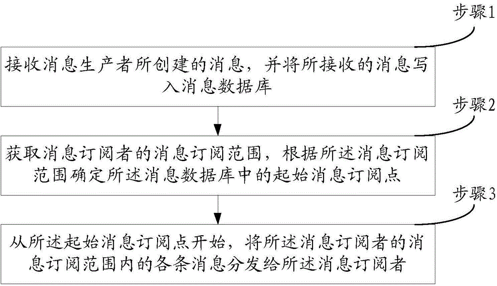 Message distribution method and apparatus