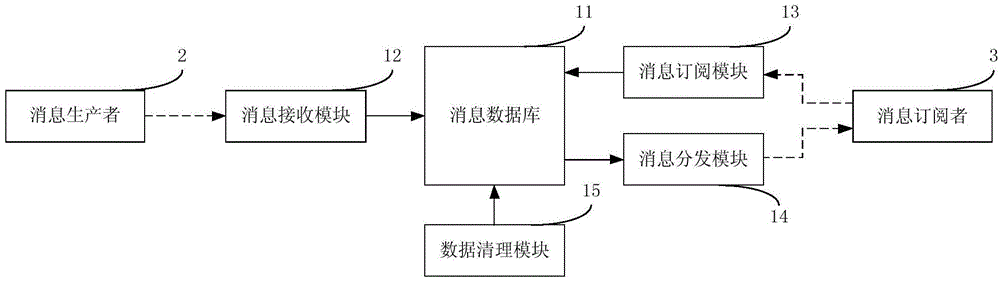 Message distribution method and apparatus