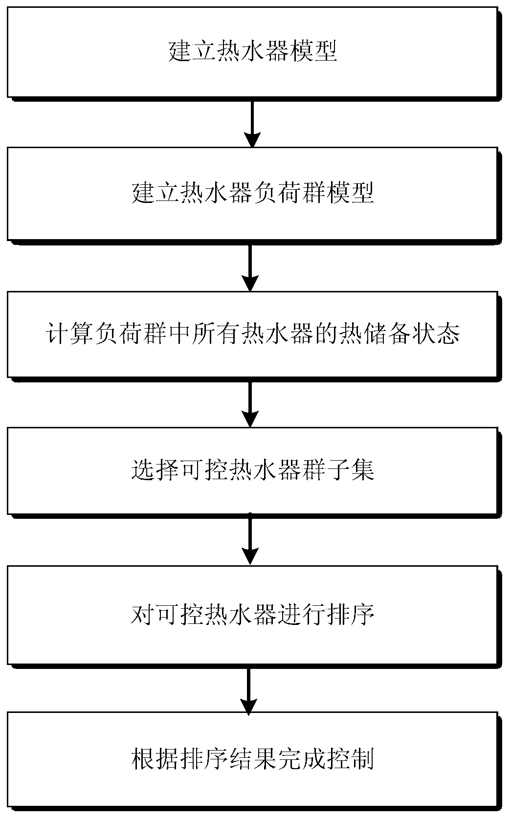 A Load Control Method Based on Electric Water Heater Load Group Model